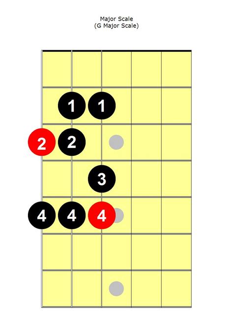 Guitar Scales A Major At Howard Decker Blog