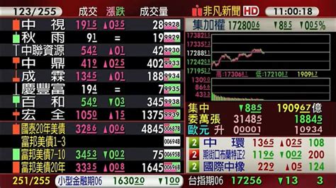 【台股盤中】端午長假效應 台股開低走高震盪 盤中多空拉鋸 金融 非凡新聞