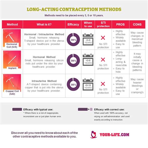 Long Acting Reversible Contraception - LARC