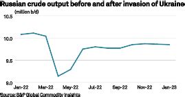 Supply And Price Risks High As Russia Escalates Ukraine War S P