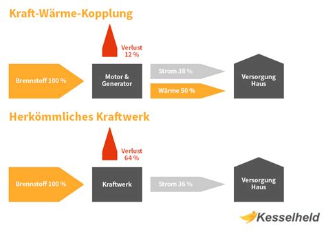 Kraft Wärme Kopplung Funktionsweise Kosten Modelle Kesselheld