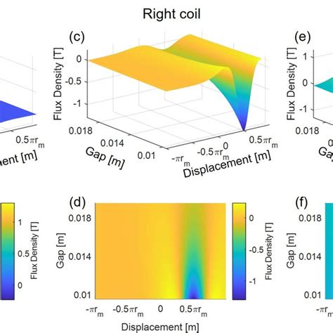 Magnetic Flux Density Distribution Of The Rolling Magnet Vertical Download Scientific Diagram