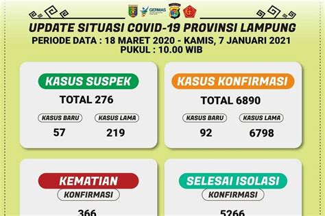 Dinkes Lampung Catat Penambahan Pasien Covid Antara News