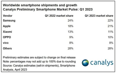 Samsung Retakes The Lead In Global Smartphone Shipments From Apple