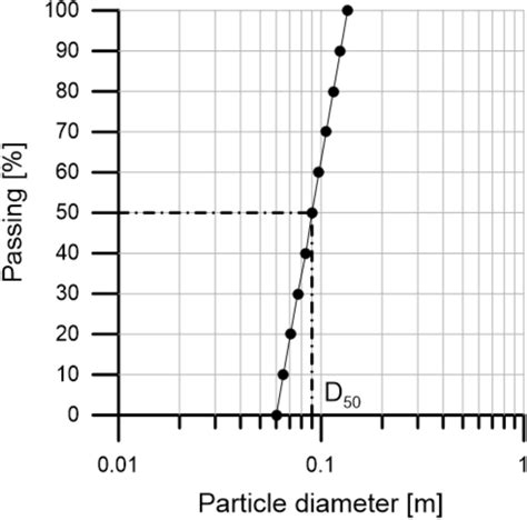 DEM particle size distribution | Download Scientific Diagram