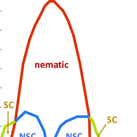 Mean field phase diagram with parameters U 0 K 2 t 1 δ 0 3