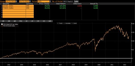 Ftse Global All Cap Vs Ftse All World Thoughtful Finance