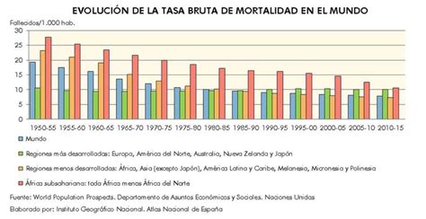 Gráfico Estadístico De Evolución De La Tasa Bruta De Mortalidad En El