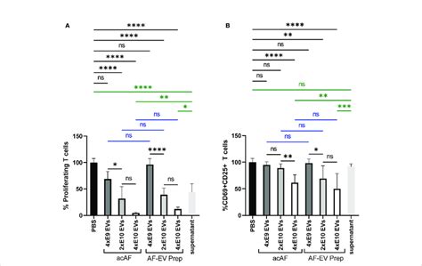 Af Evs Have A Dose Dependent Suppressive Effect On T Cell Proliferation