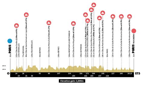 Parigi Svelati I Percorsi Delle Prove Su Strada Altimetrie E