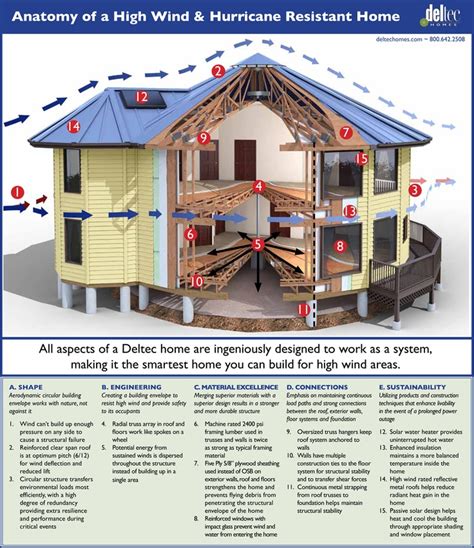 Concrete Hurricane Proof House Plans