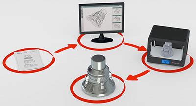 Prototipos De Productos Para La Fabricación Global Trade Specialists