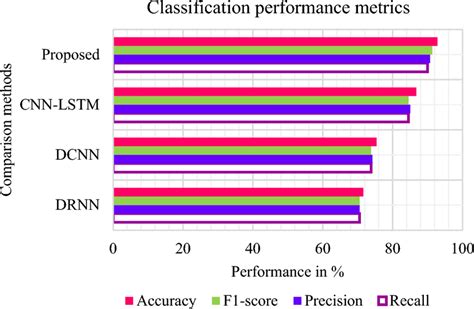 Classification Performance Metrics Download Scientific Diagram