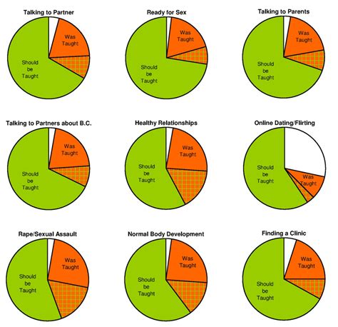 Sex Ed With Lots Of Pretty Graphs Hubpages