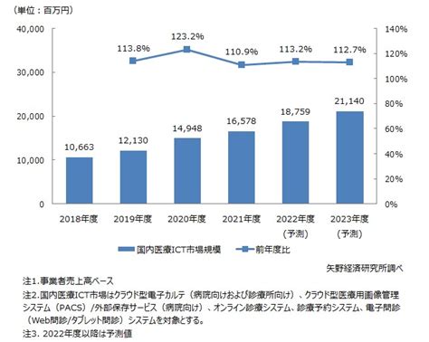 医療ict市場に関する調査を実施（2022年） ニュース・トピックス 市場調査とマーケティングの矢野経済研究所