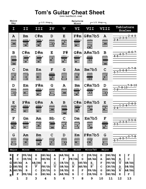 Guitar For Dummies Cheat Sheet Dummies