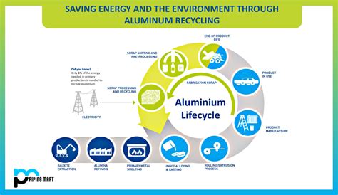 Aluminum Recycle