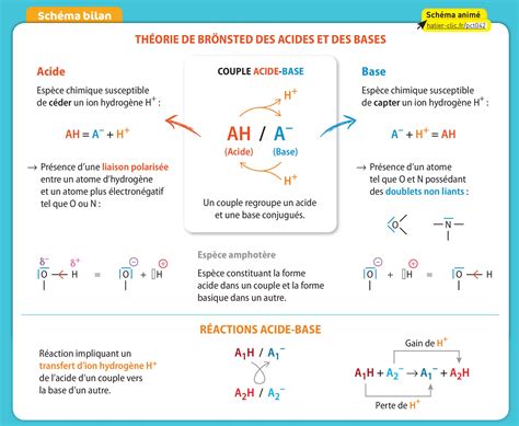 Meck Anique Chap R Actions Acide Base Ph