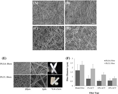 Figure 2 From Evaluation Of Poly Lactic Co Glycolic Acid And Poly Dl