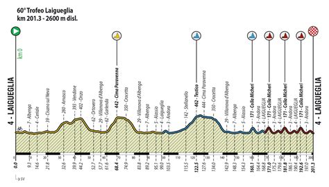 Trofeo Laigueglia Parcours Favoris Et Profil