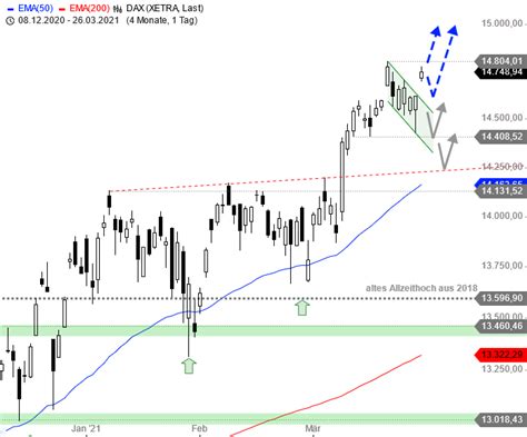 Dax Tagesausblick Das Allzeithoch Im Visier Stock