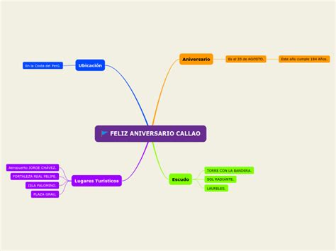 Feliz Aniversario Callao Mind Map