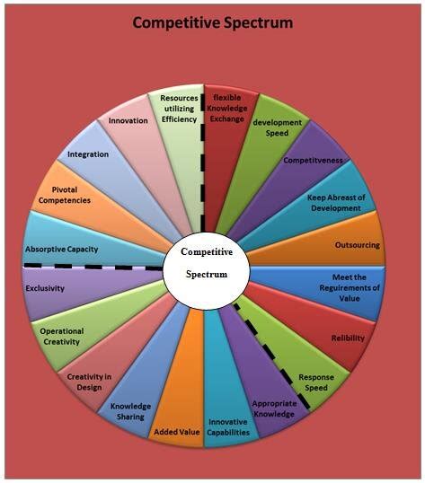 The Contents Of Competitive Spectrum Dimensions Source Prepared By The