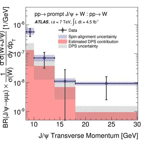 Azimuthal angle between the Z boson and the J ψ meson for a prompt