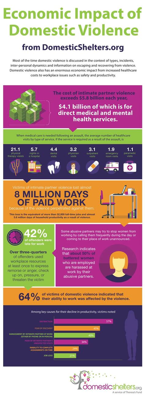 Economic Impact Of Domestic Violence