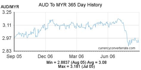 21 Aud To Myr Convert 21 Australian Dollar To Malaysian Ringgit