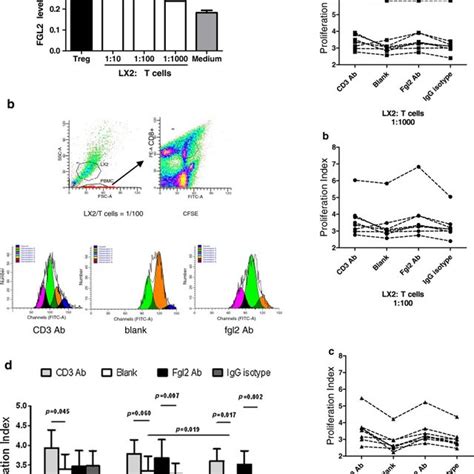 Serum Levels Of Sfgl2 In 8 Chb Patients 11 Lc Patients And 21 Hcc