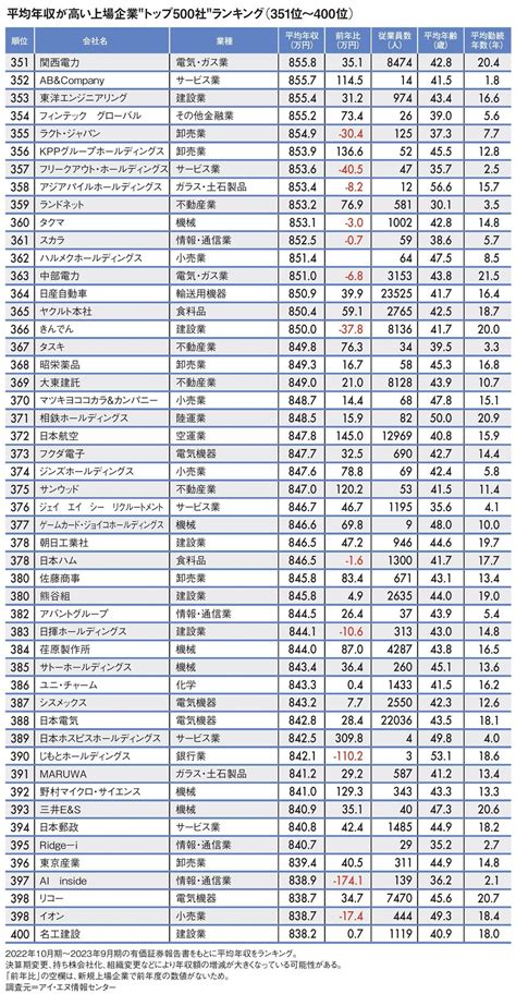 なぜ三菱商事の平均年収は380万円も上がったのか平均年収が高い｢全国トップ500社｣ランキング2023｜infoseekニュース