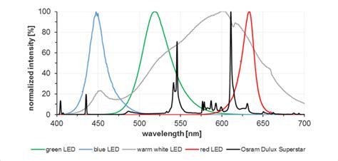 Emission Spectra Of Different Leds Red Max Nm Blue Max