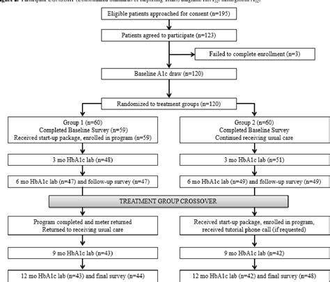 Figure From Evaluation Of A Diabetes Remote Monitoring Program