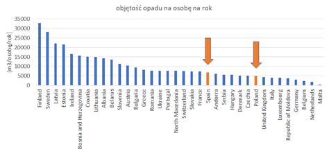 Liczbowy Matrix Zasoby Wody W Polsce Na Tle Europy