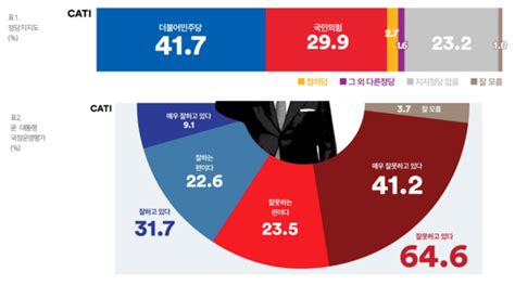 여론조사꽃CATI 尹대통령 지지율31 7 3 2 p 민주41 7 국힘29 9 클리앙