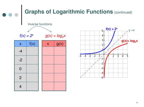 Ppt 64 Logarithmic Functions Powerpoint Presentation Free Download