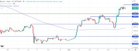 Złoto kontra Bitcoin Dave the Wave wskazuje na zmianę trendu BTC