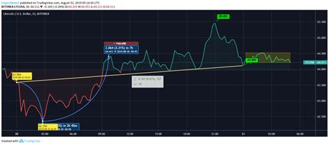 Litecoin (LTC) Embarks Price Escalation On The Intraday Chart; Price ...