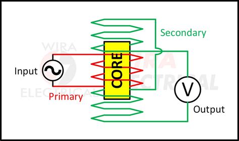 LVDT Linear Variable Differential Transformer Application Wira