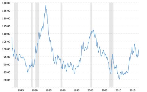 Us Dollar Index Historical Chart 2018 08 25 Macrotrends Kelsey S Gold Facts