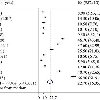 Forest Plot Showing The Pooled Prevalence Of Pelvic Organ Prolapse In