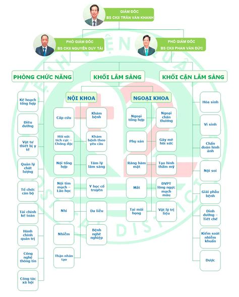 Sơ Đồ Tổ Chức Bệnh Viện Lê Văn Thịnh