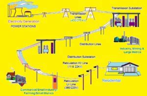 Difference Between Transmission And Distribution Line The Engineering