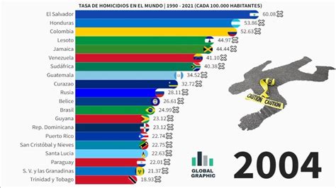 Los Paises Con Más Homicidios Del Mundo 1990 2021 Youtube