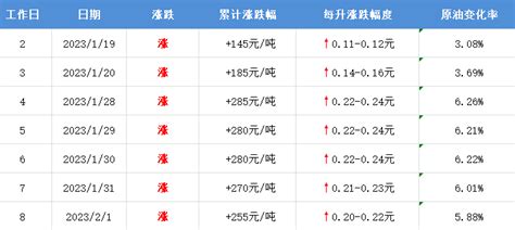 时间定了 油价又要变调整成品油价格