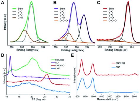 Xps C1s Spectra Of A Cellulose B Cellulosego And C Cnfrgo D