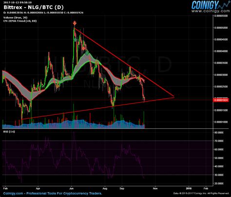 Bittrex NLG BTC Chart Published On Coinigy On October 12th 2017