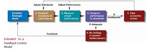 Feedback Control Model – HKT Consultant