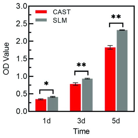 Cck Assay Of L Cells Cultured On The Samples For And D